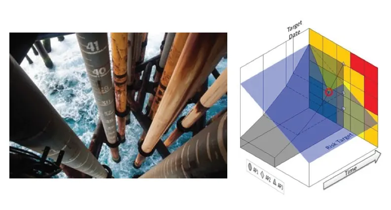 ASPIRE Project - Corrosion monitored on conductors of well head towers (left), illustration of risk based remaining life (right)